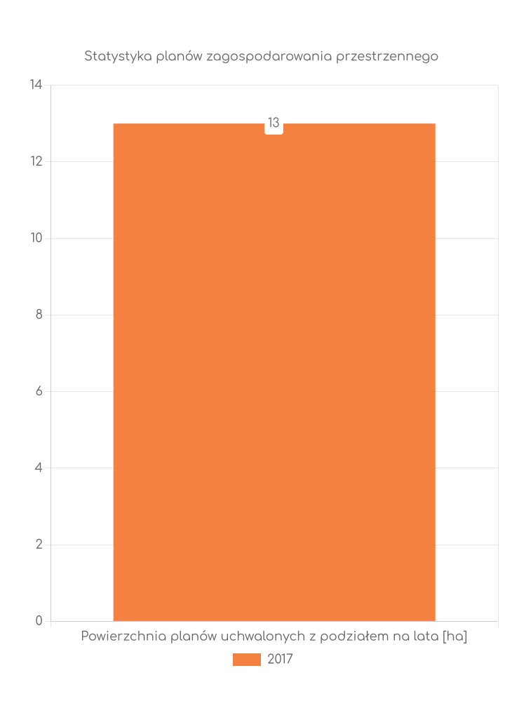Miejscowe plany zagospodarowania przestrzennego gminy Zarzecze - statystyki
