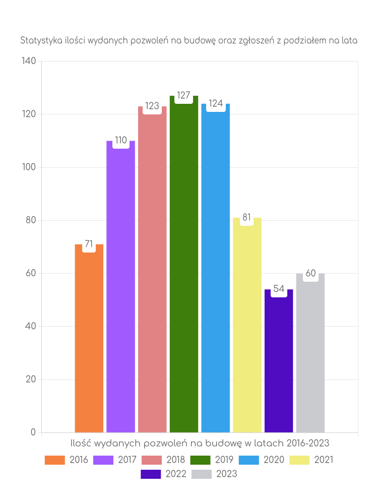 Zestawienie statystyk pozwoleń na budowę w gminie Zarzecze